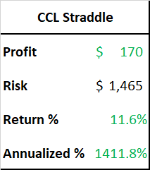CCL Straddle Results