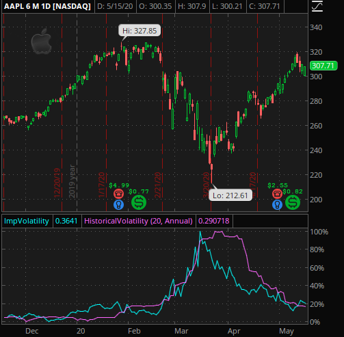 6 month chart of AAPL stock