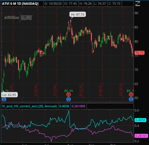 6 month candlestick chart of ATVI