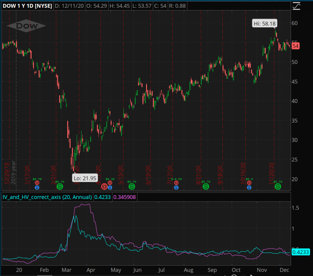 6 month chart of DOW