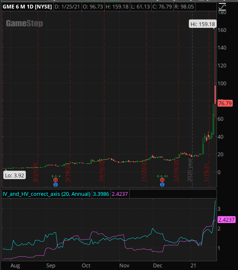 6 Month candelstick chart of GameStop