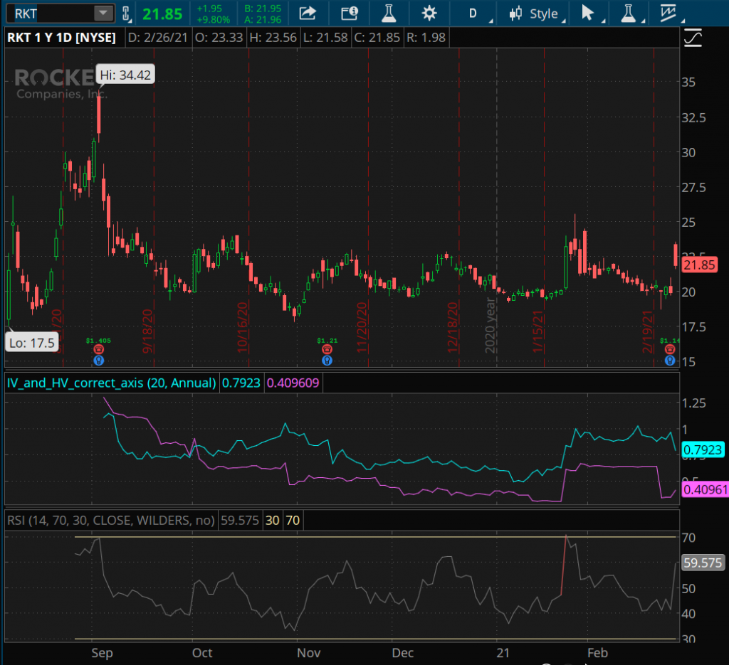 Candlestick chart of RKT 