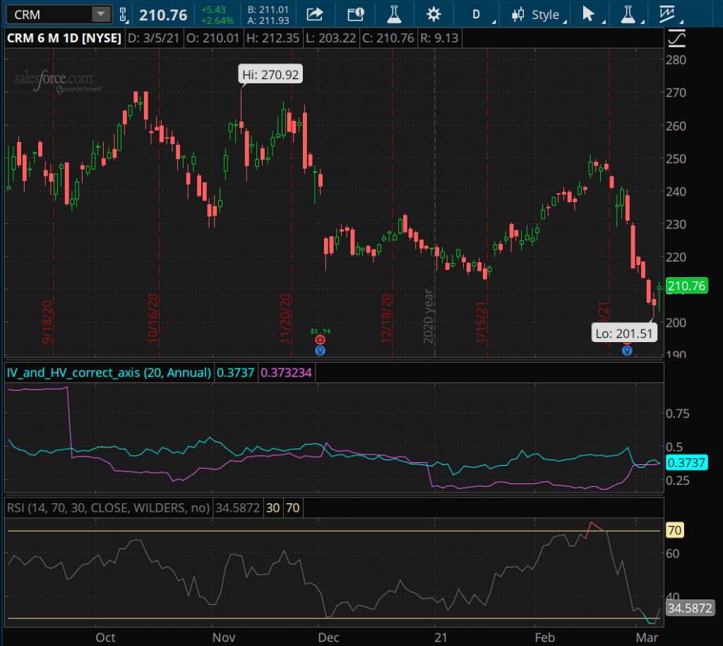 6 Month Candlestick chart of CRM