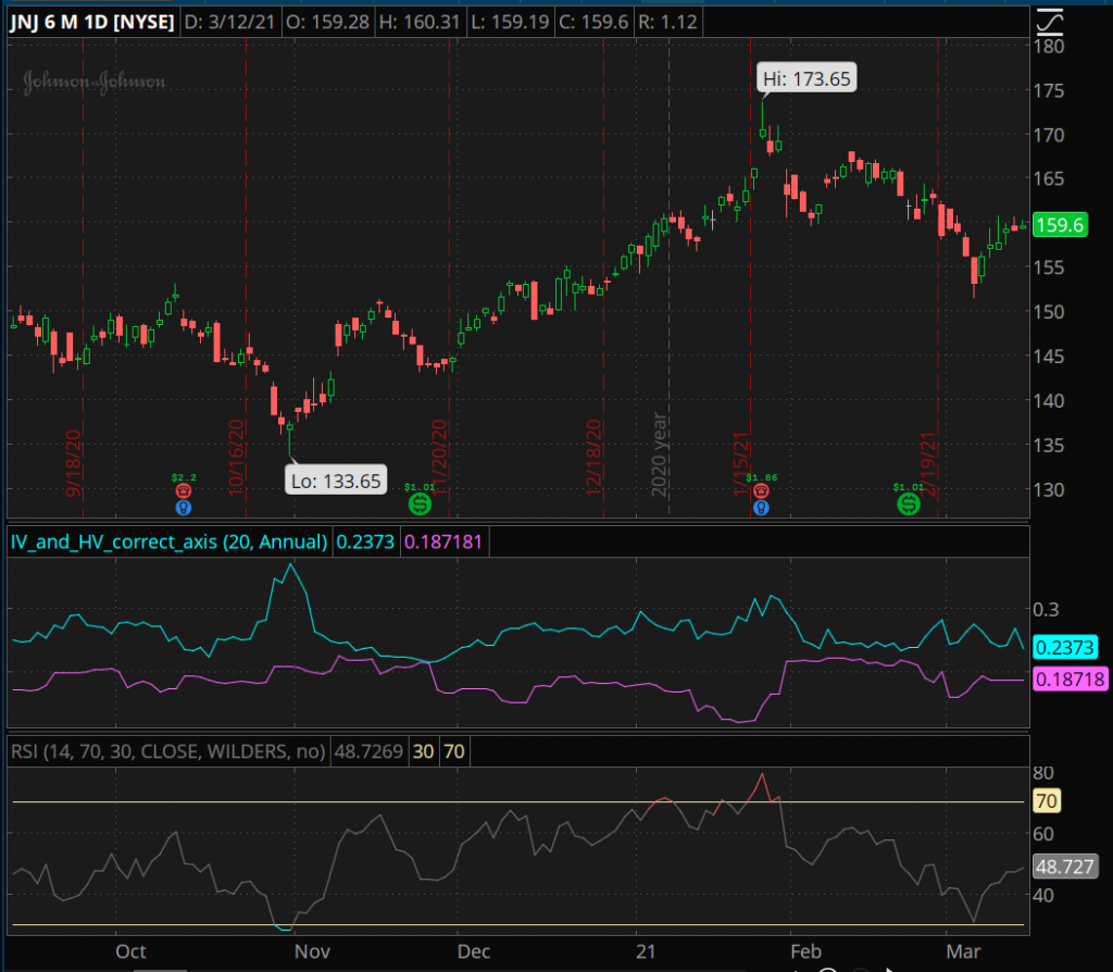 6 Month Chart of JNJ