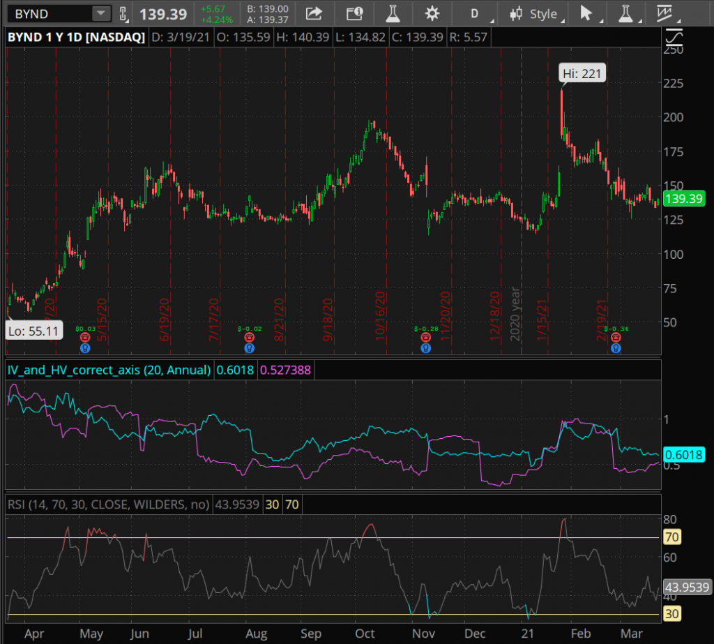 One Year chart of BYND