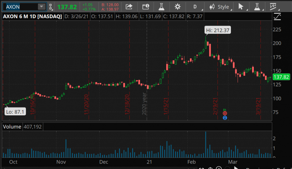 6 Month chart of AXON