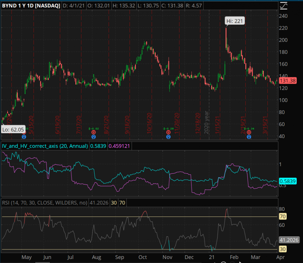 1 Year Chart of BYND