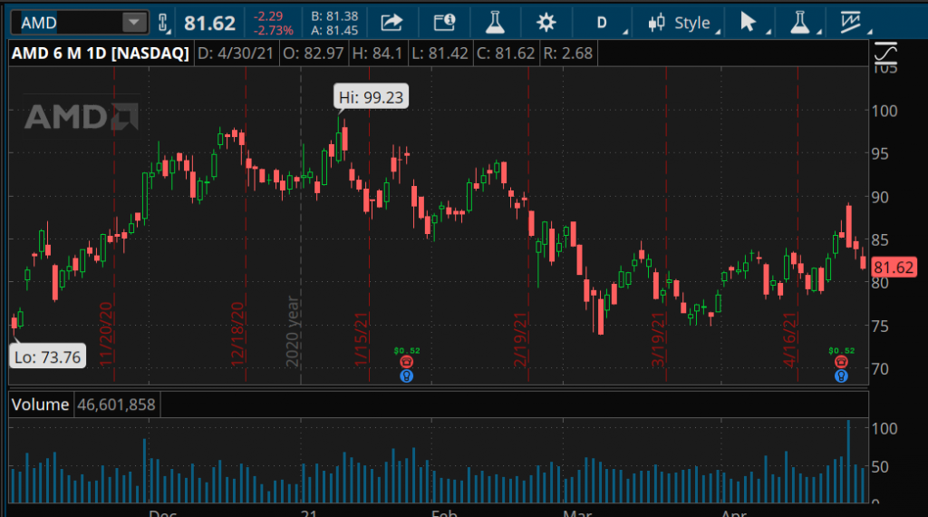 6 Month chart of AMD
