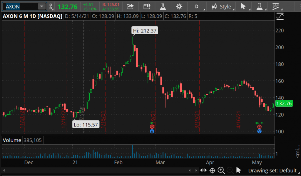 6 Month Candlestick chart of AXON