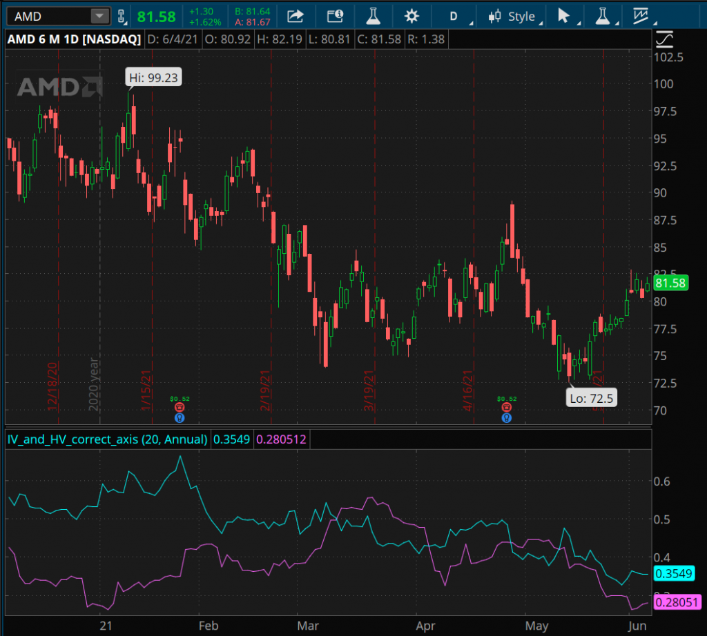 6 Month chart of AMD