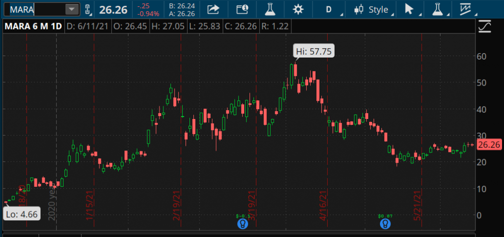 Have fun trading - using more volatile names as seen in this six month candlestick chart in MARA