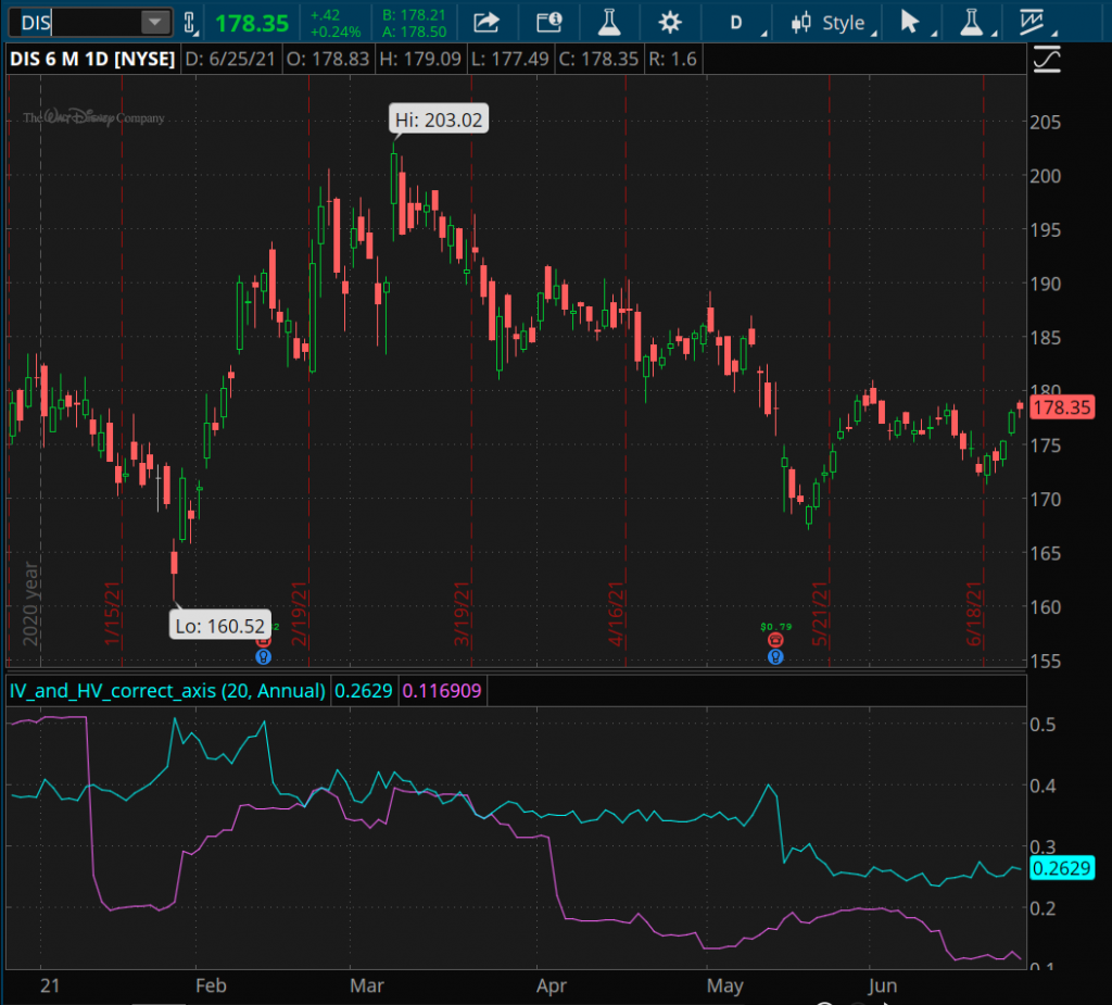 6 month candlestick chart of Disney