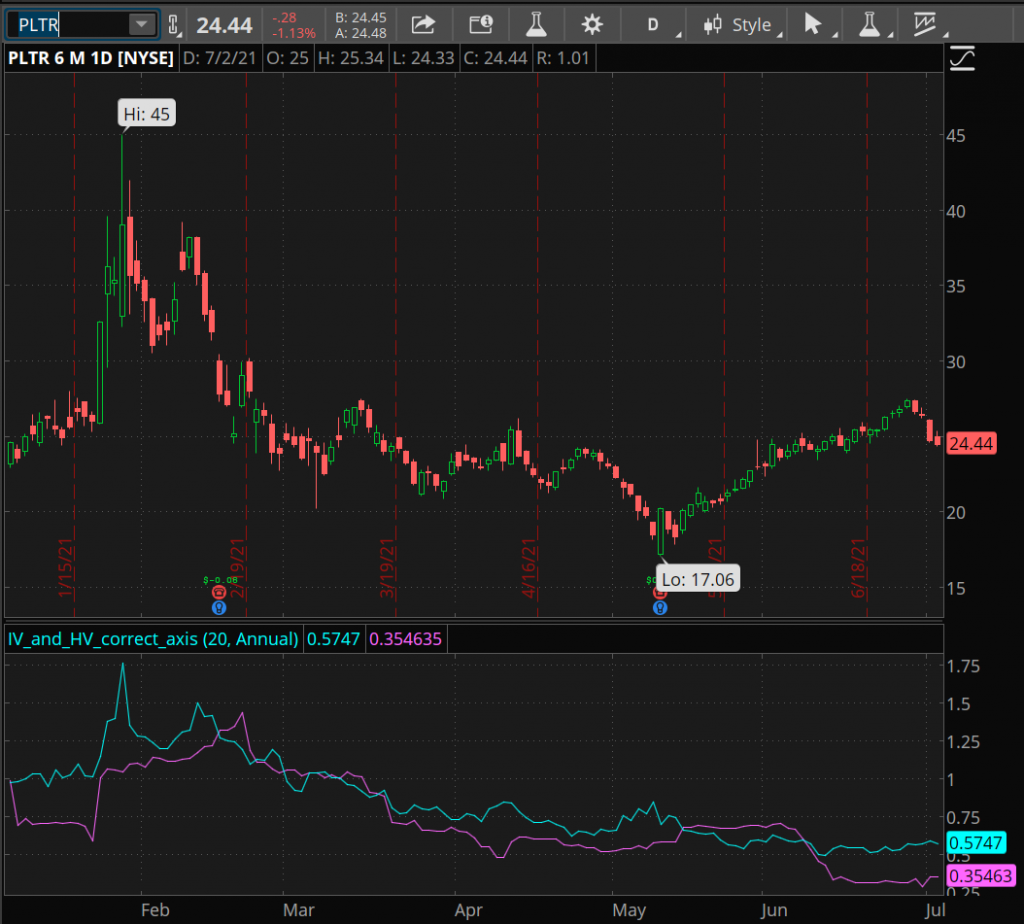 6 month chart of Palantir