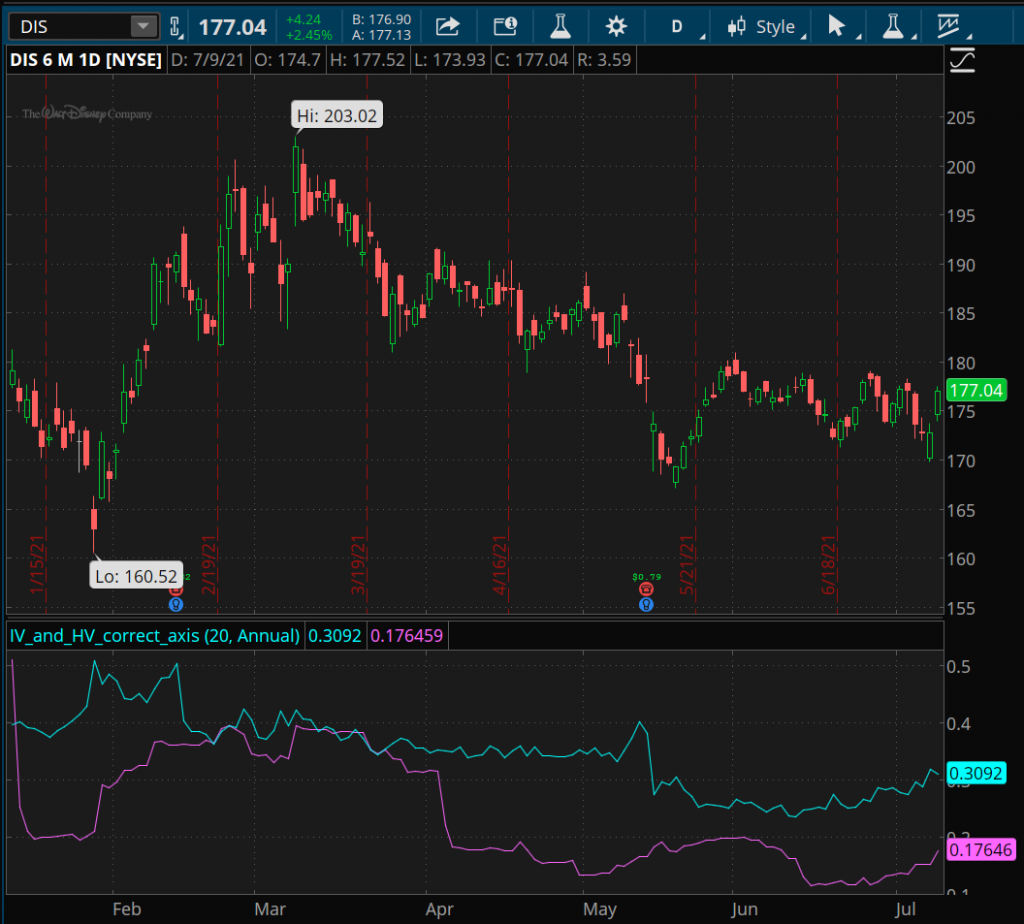 6 Month chart of Disney (Ticker: DIS)