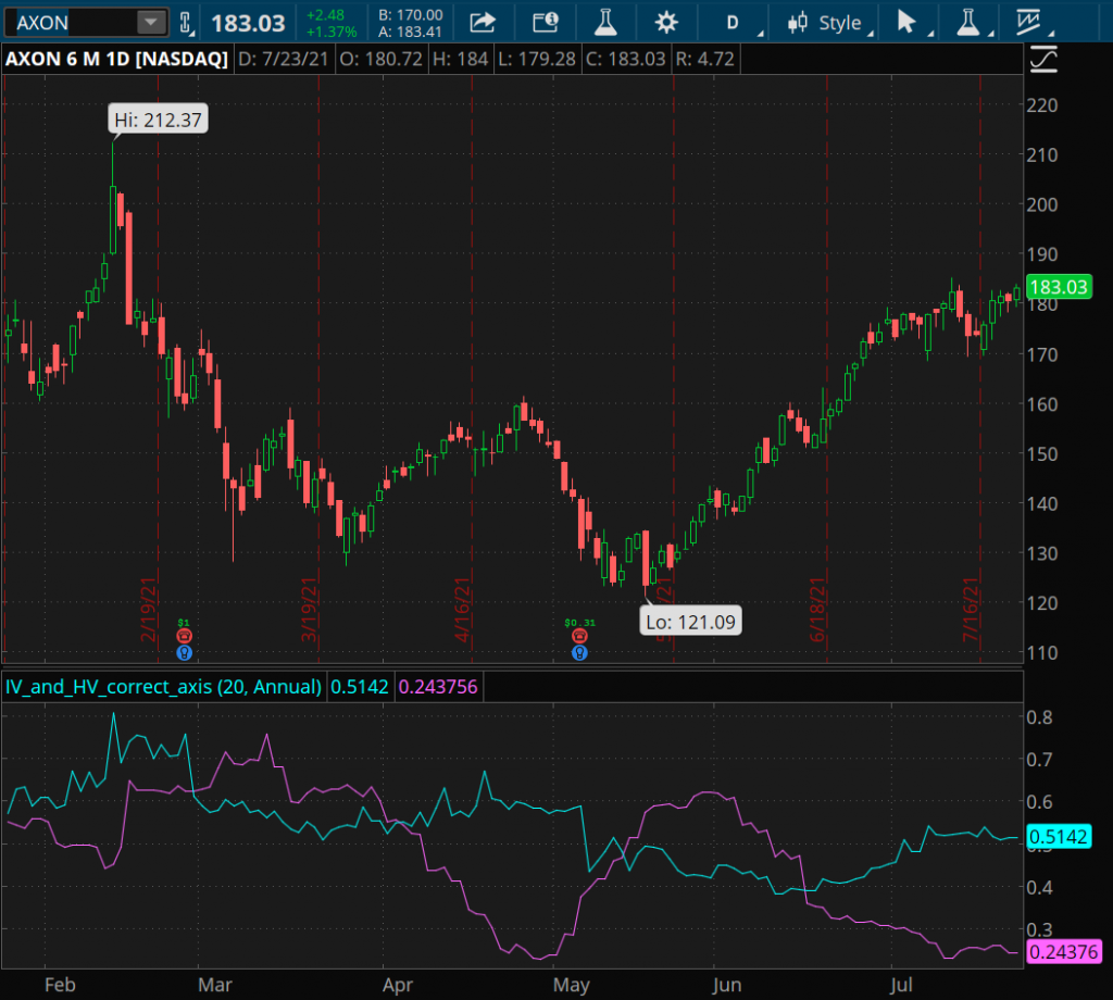 6 Month Chart of AXON
