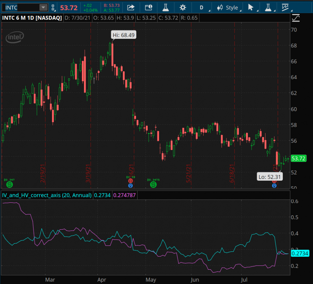 6 Month Chart of INTC
