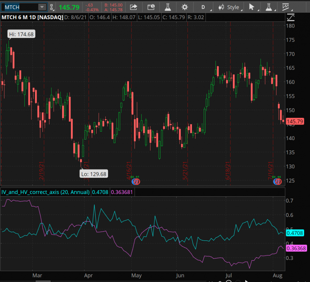 MTCH 6 month candlestick chart