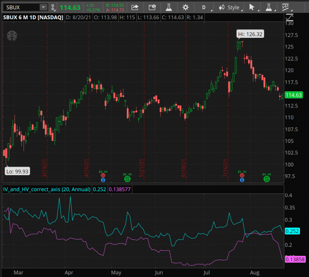 6 Month chart of Starbucks
