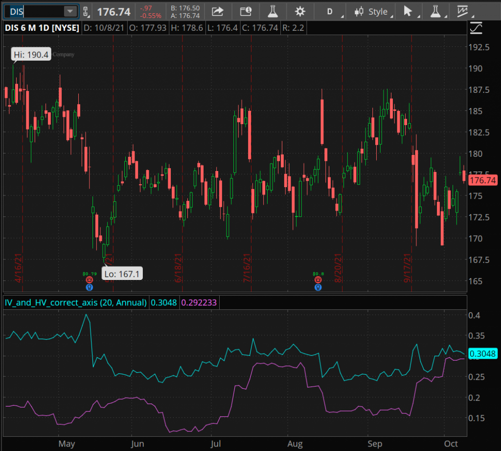 6 Month Candlestick chart of Disney