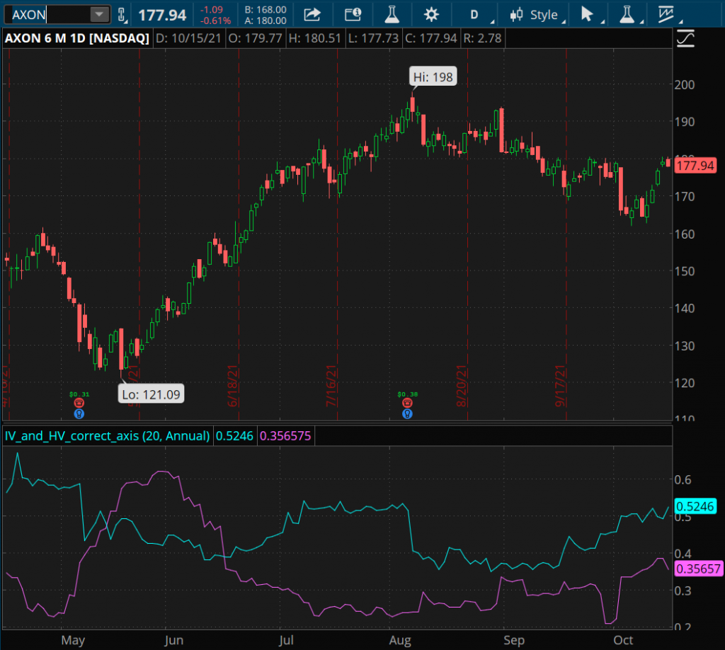Axon Enterprise - 6 month chart
