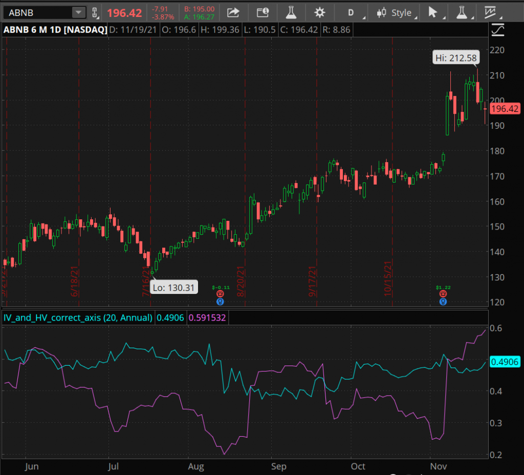 6 month chart of airbnb