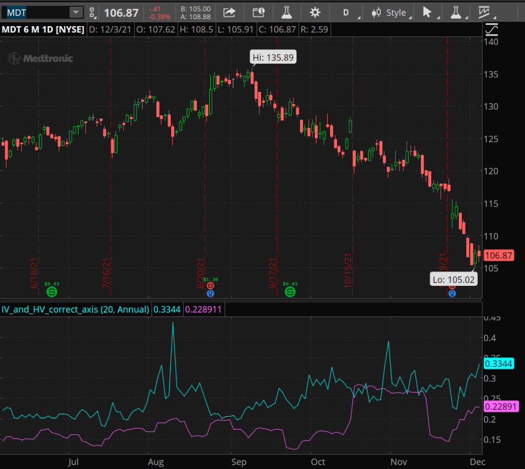 6 month chart of MDT