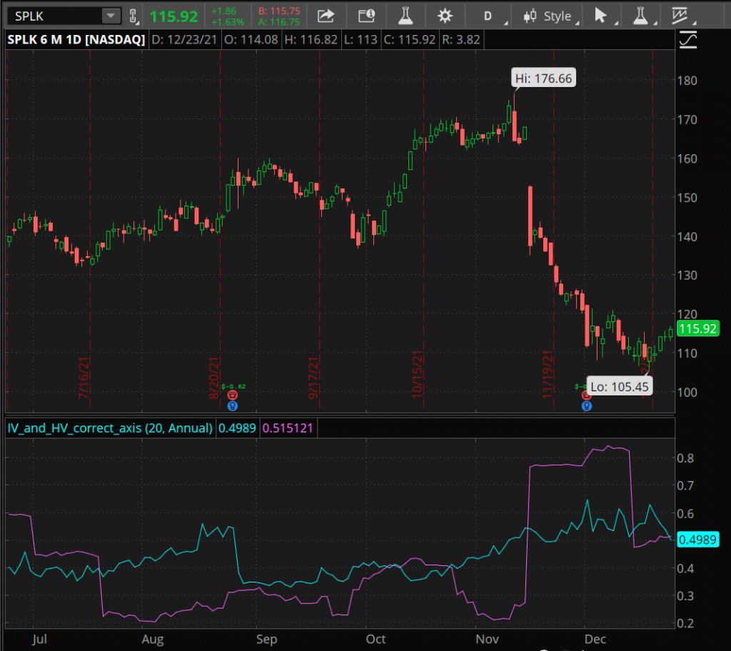 6 Month Chart of SPLK