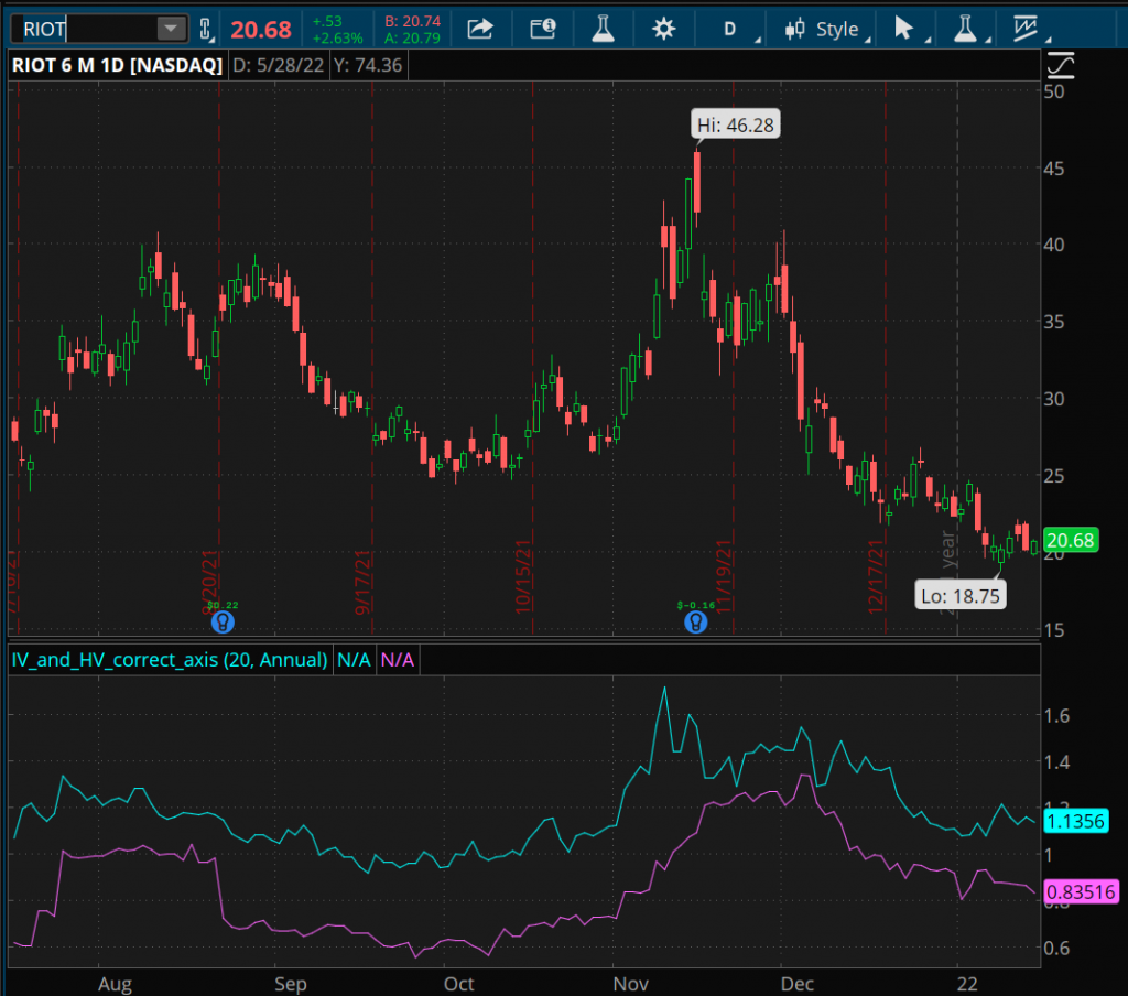 6 Month chart of RIOT